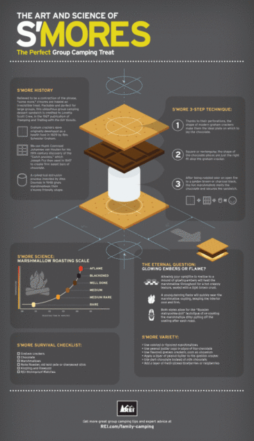 InforGraphic about making s'mores